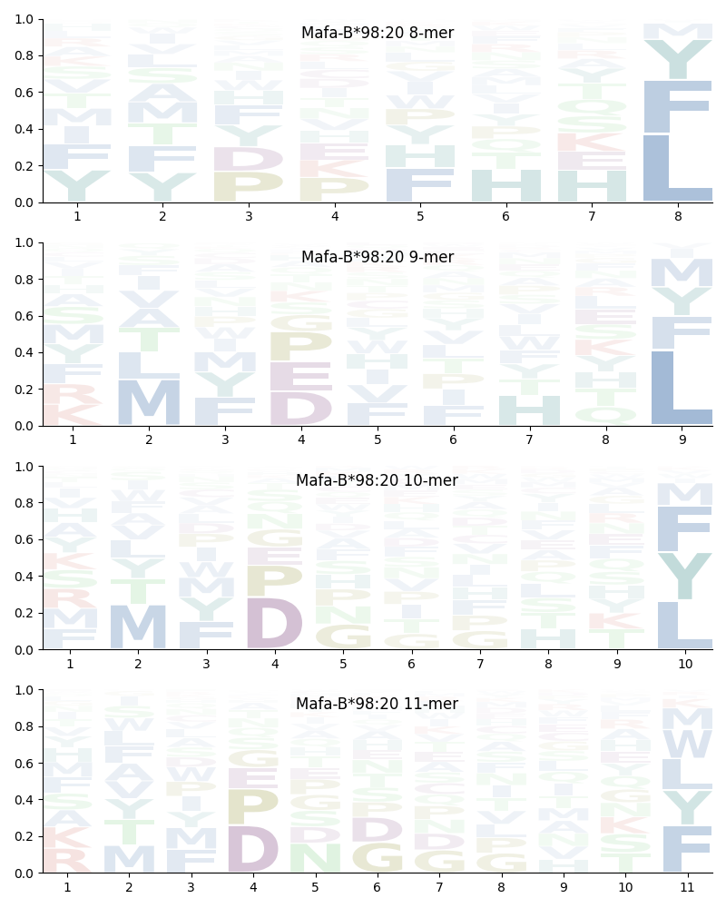 Mafa-B*98:20 motif