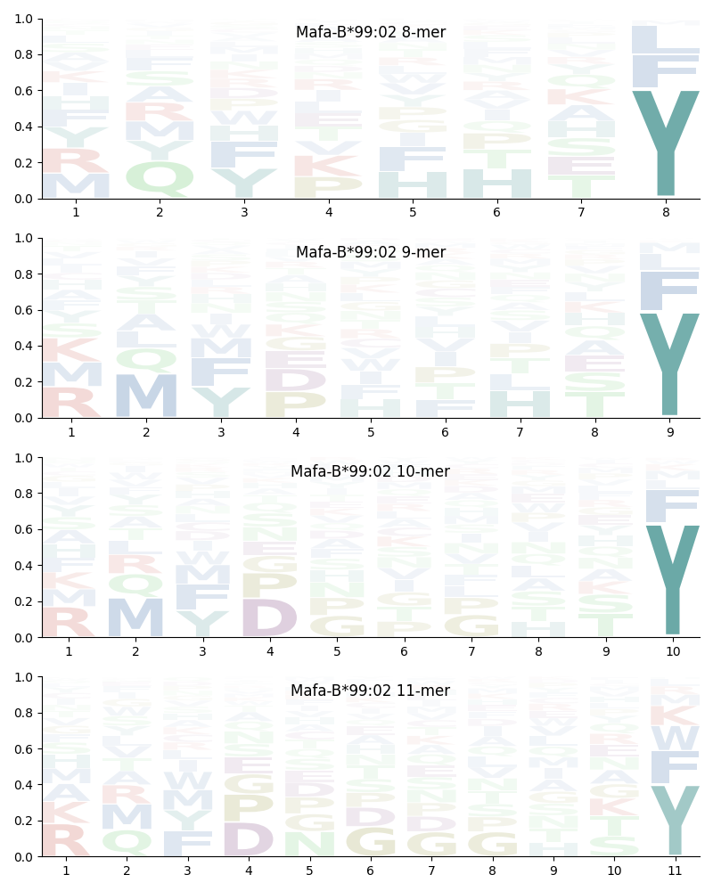 Mafa-B*99:02 motif