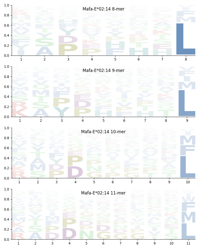Mafa-E*02:14 motif