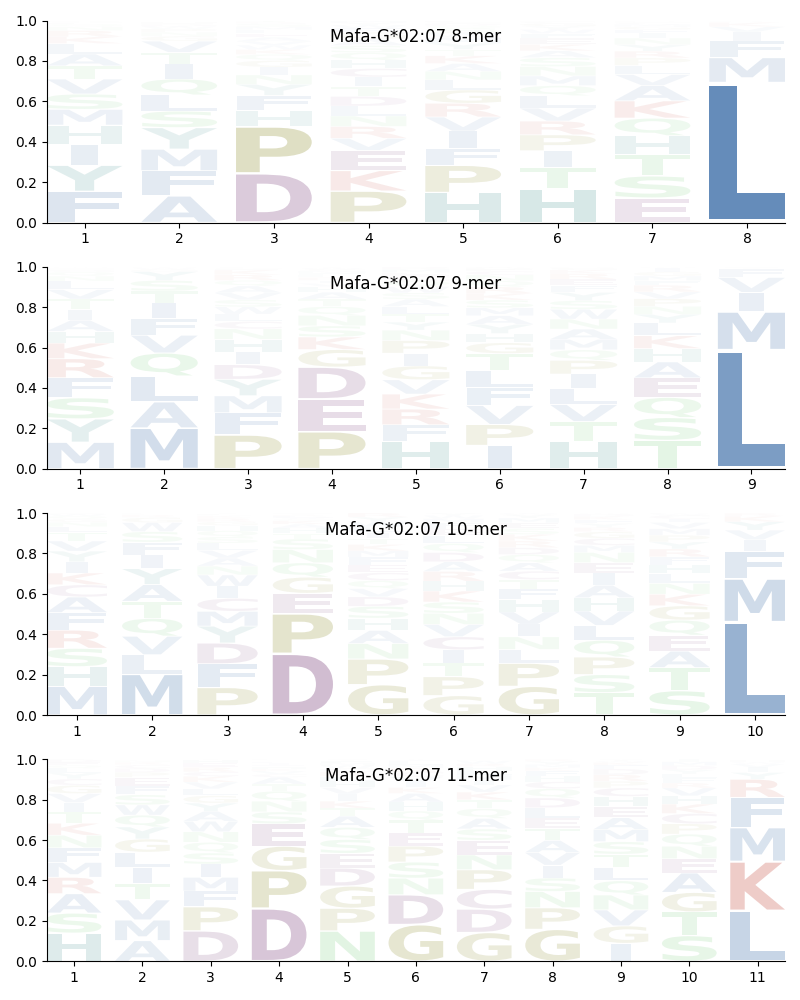 Mafa-G*02:07 motif