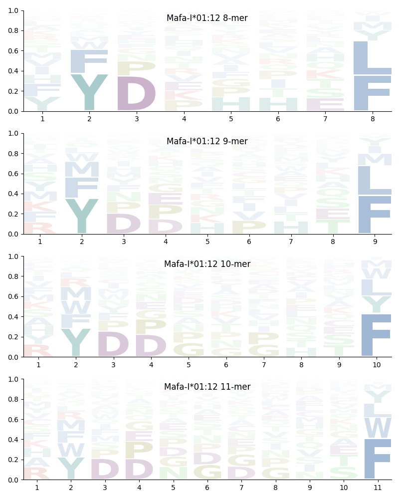 Mafa-I*01:12 motif