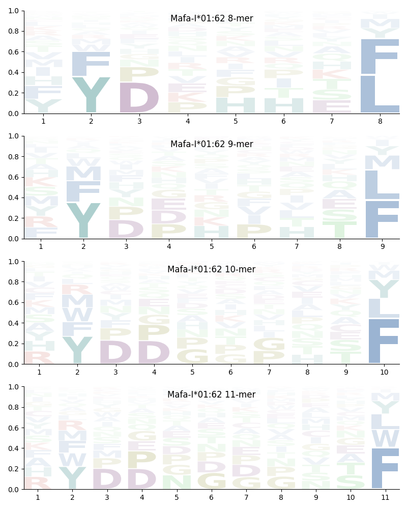 Mafa-I*01:62 motif