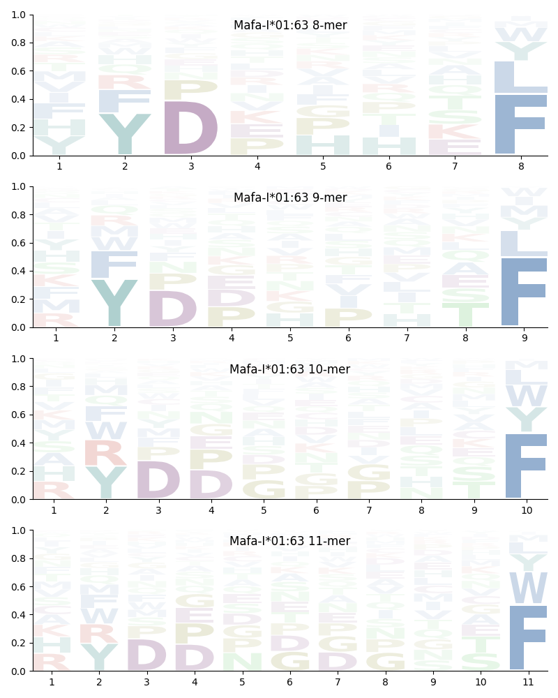 Mafa-I*01:63 motif