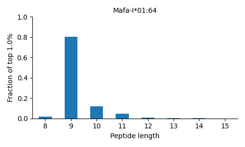 Mafa-I*01:64 length distribution