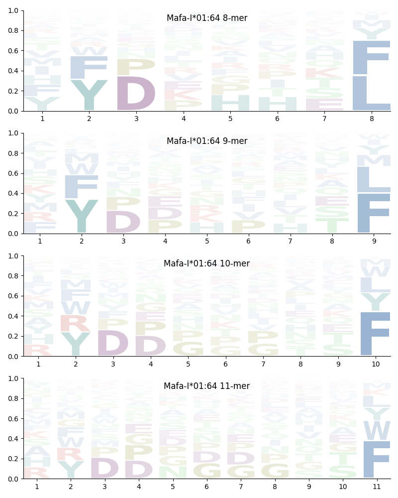 Mafa-I*01:64 motif