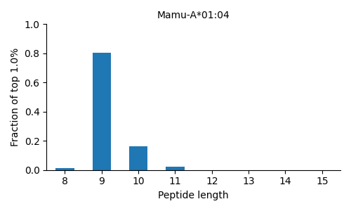 Mamu-A*01:04 length distribution