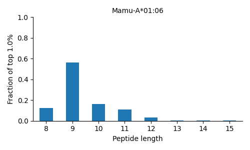 Mamu-A*01:06 length distribution