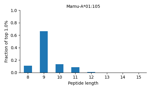 Mamu-A*01:105 length distribution