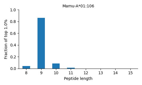 Mamu-A*01:106 length distribution