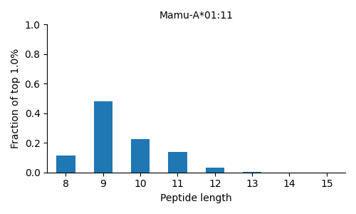 Mamu-A*01:11 length distribution