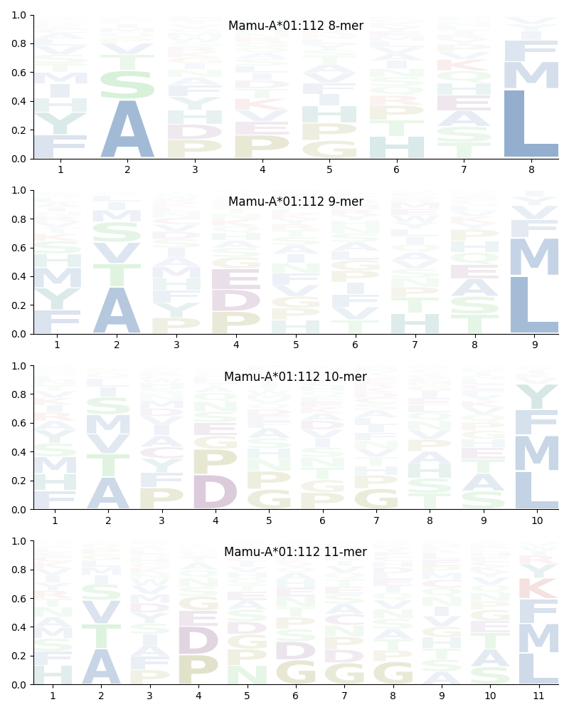 Mamu-A*01:112 motif