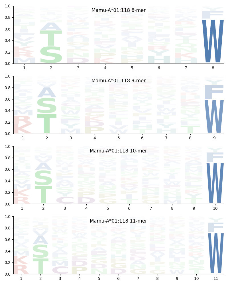 Mamu-A*01:118 motif