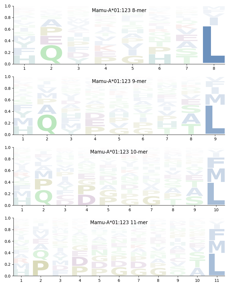 Mamu-A*01:123 motif