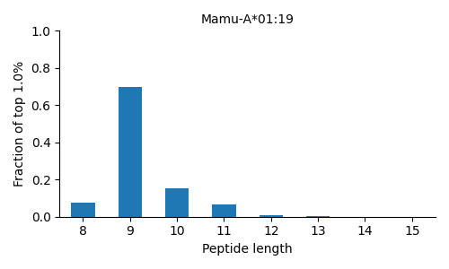 Mamu-A*01:19 length distribution