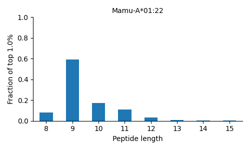 Mamu-A*01:22 length distribution