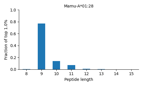 Mamu-A*01:28 length distribution
