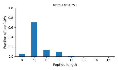 Mamu-A*01:51 length distribution