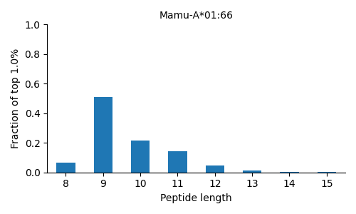 Mamu-A*01:66 length distribution