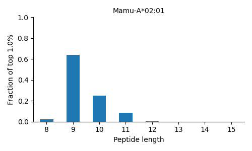 Mamu-A*02:01 length distribution