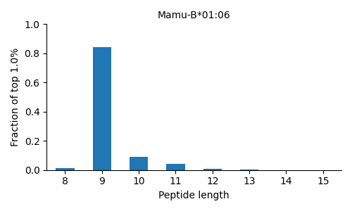 Mamu-B*01:06 length distribution