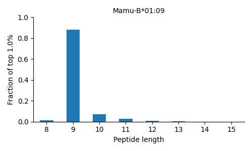 Mamu-B*01:09 length distribution