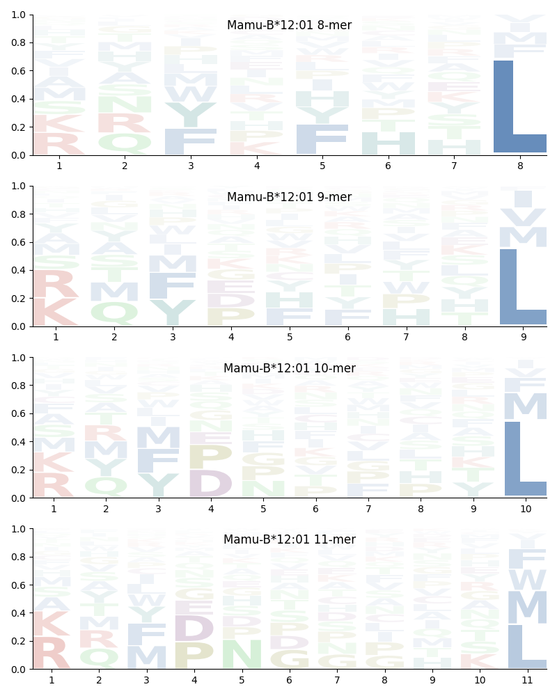 Mamu-B*12:01 motif