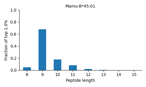 Mamu-B*45:01 length distribution