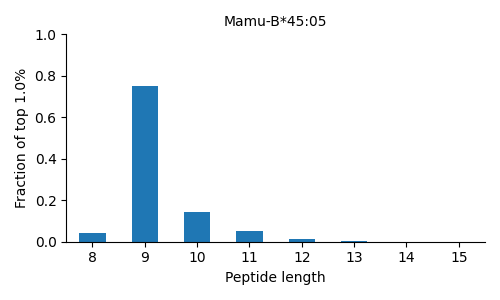 Mamu-B*45:05 length distribution