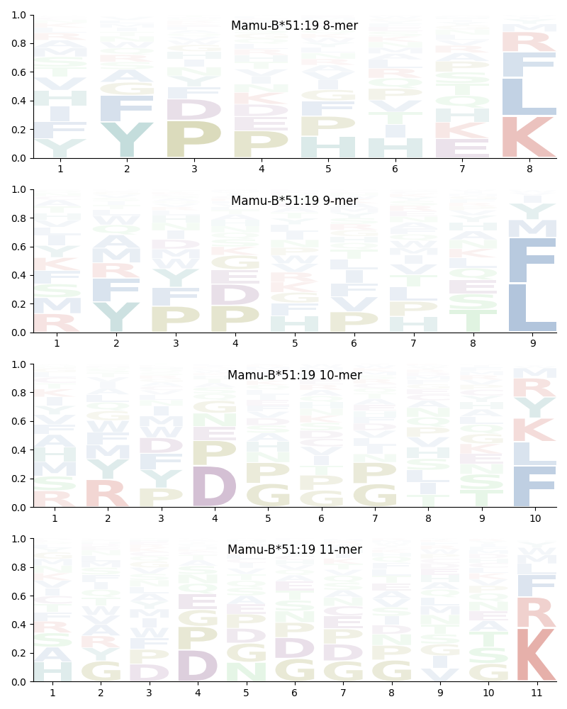 Mamu-B*51:19 motif