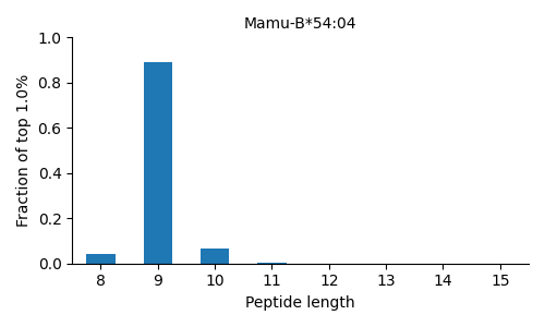 Mamu-B*54:04 length distribution
