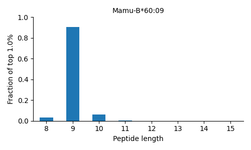 Mamu-B*60:09 length distribution