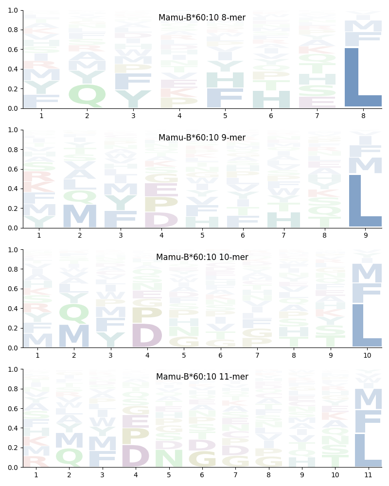 Mamu-B*60:10 motif