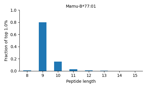 Mamu-B*77:01 length distribution
