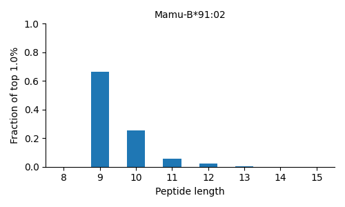 Mamu-B*91:02 length distribution