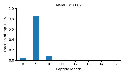 Mamu-B*93:02 length distribution