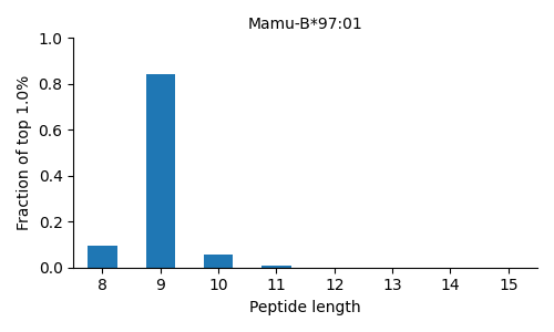 Mamu-B*97:01 length distribution