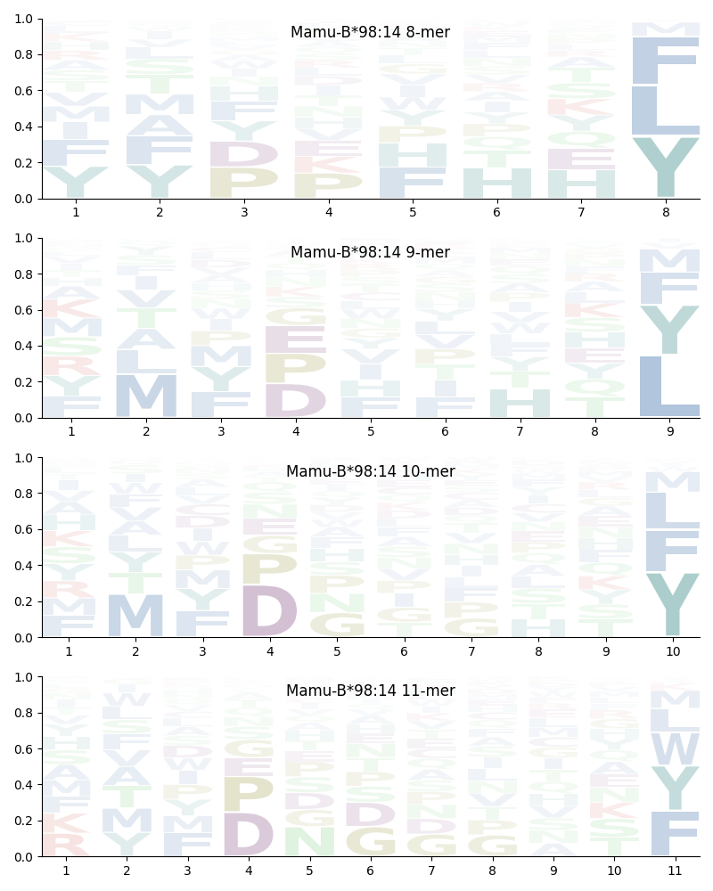 Mamu-B*98:14 motif