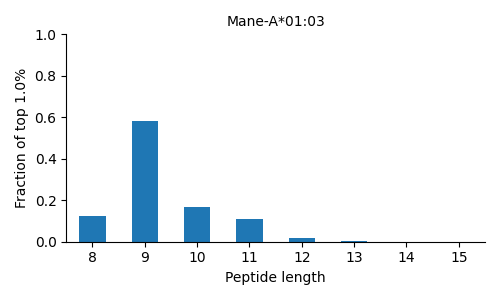 Mane-A*01:03 length distribution