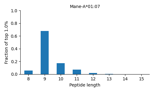 Mane-A*01:07 length distribution