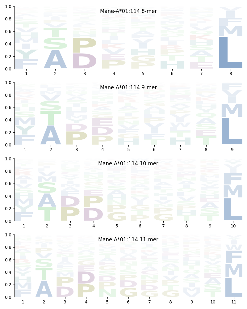 Mane-A*01:114 motif