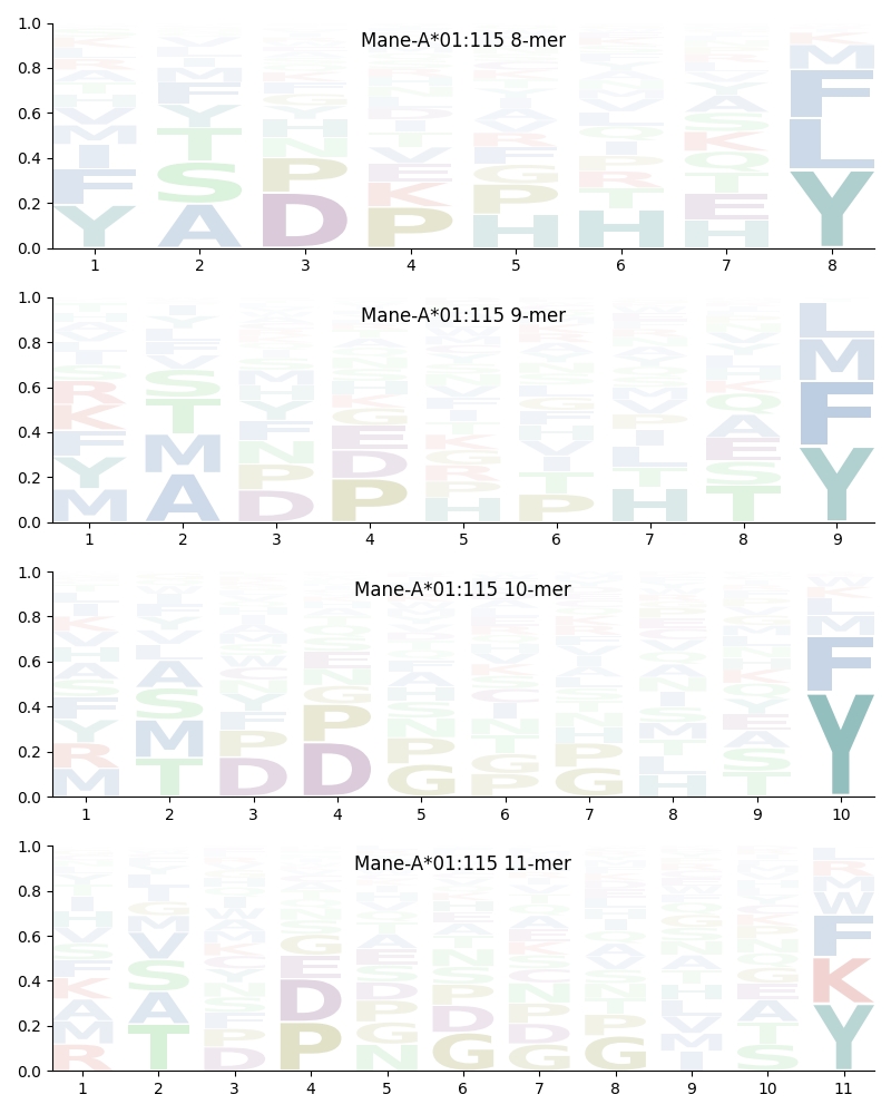 Mane-A*01:115 motif