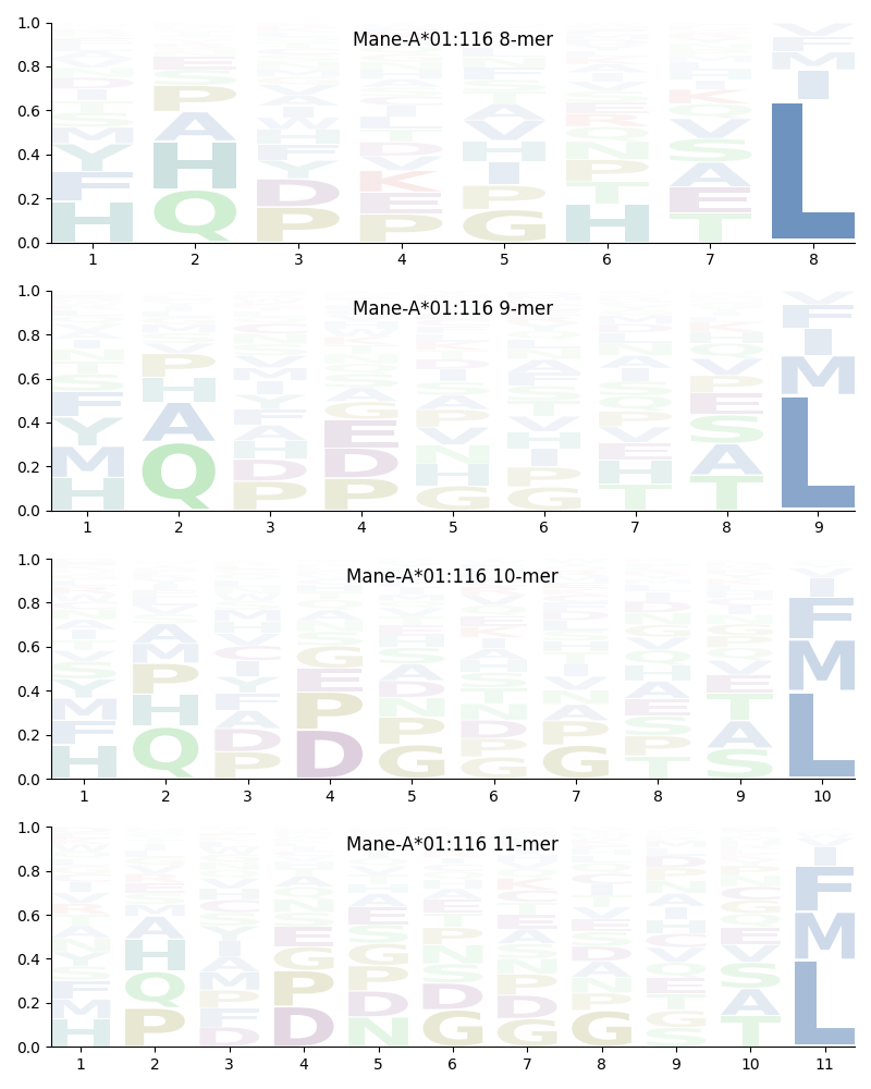 Mane-A*01:116 motif