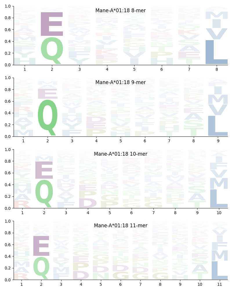 Mane-A*01:18 motif