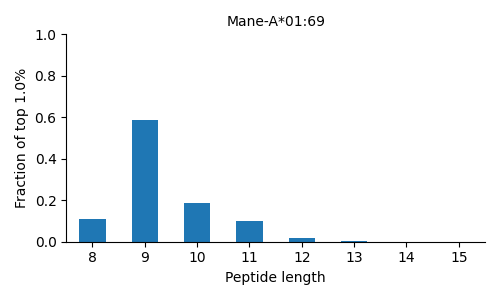 Mane-A*01:69 length distribution