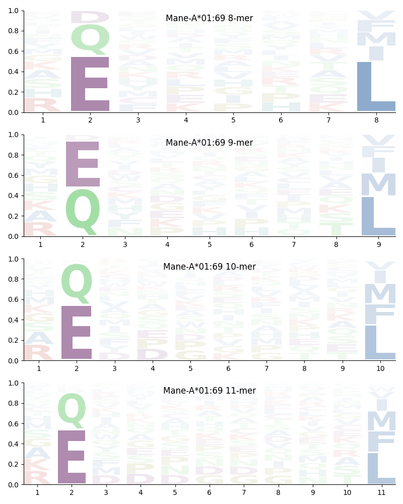 Mane-A*01:69 motif