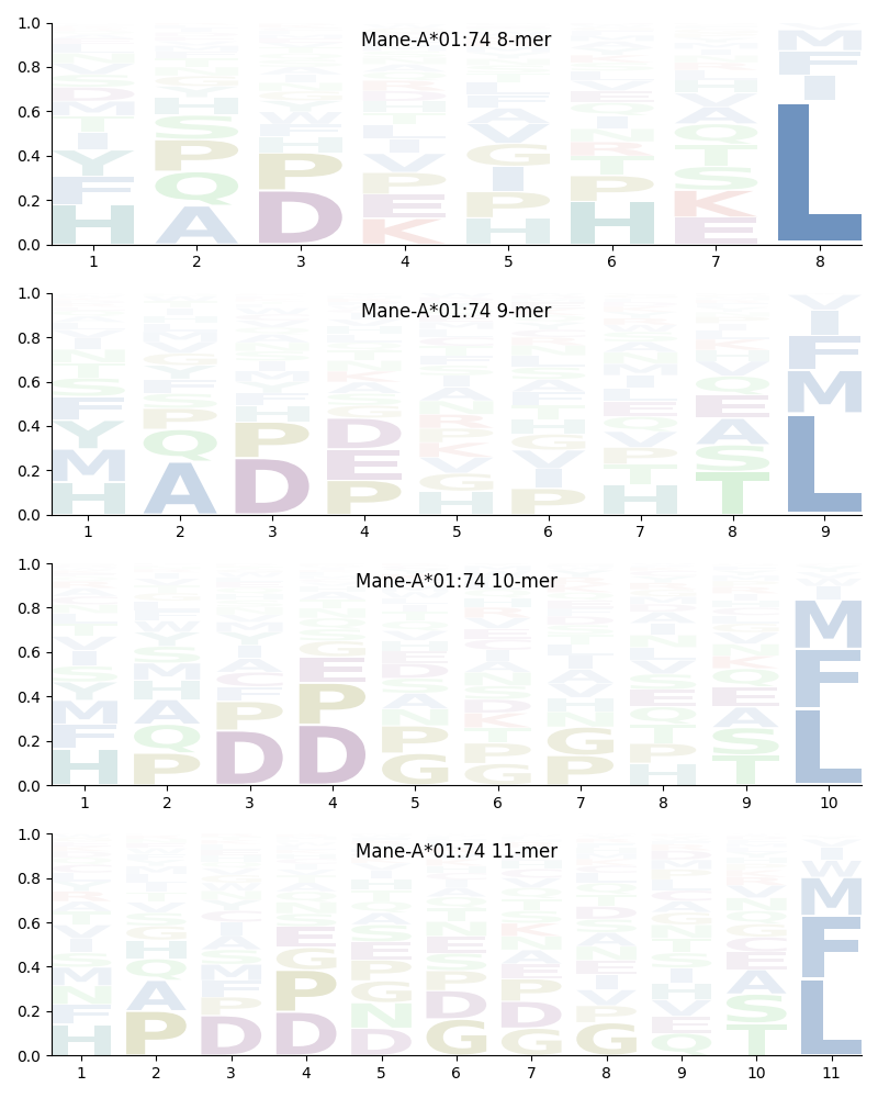 Mane-A*01:74 motif