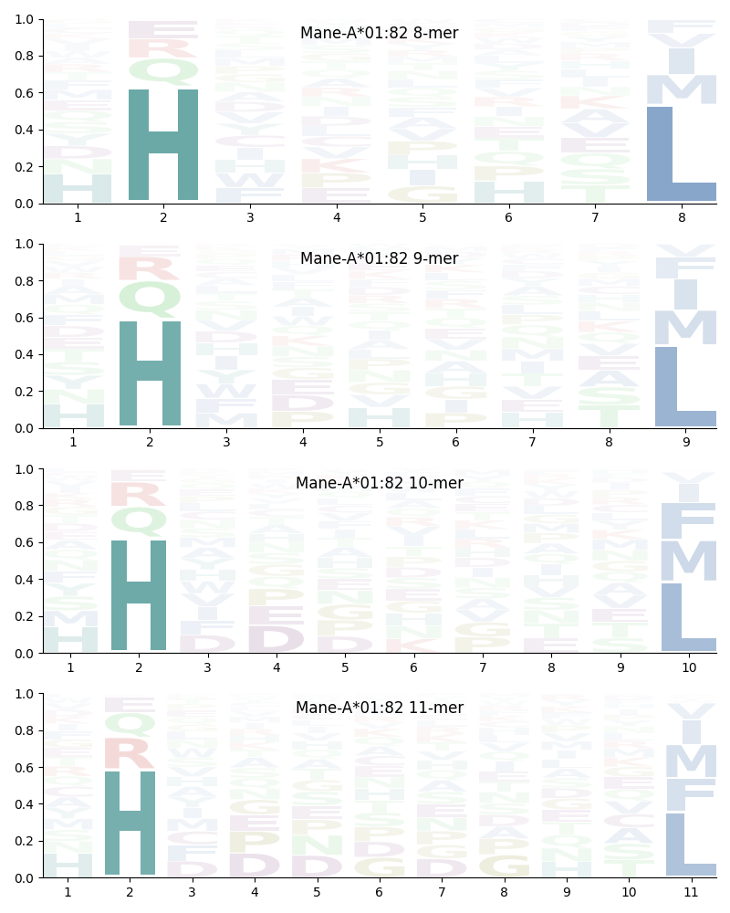 Mane-A*01:82 motif