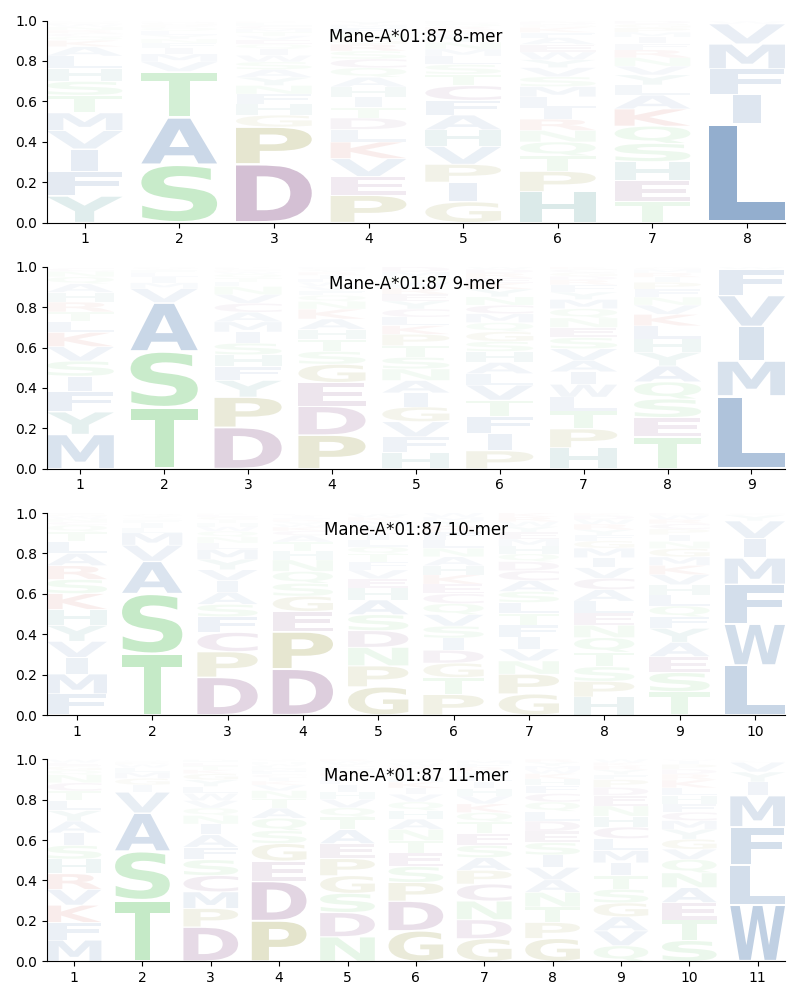 Mane-A*01:87 motif