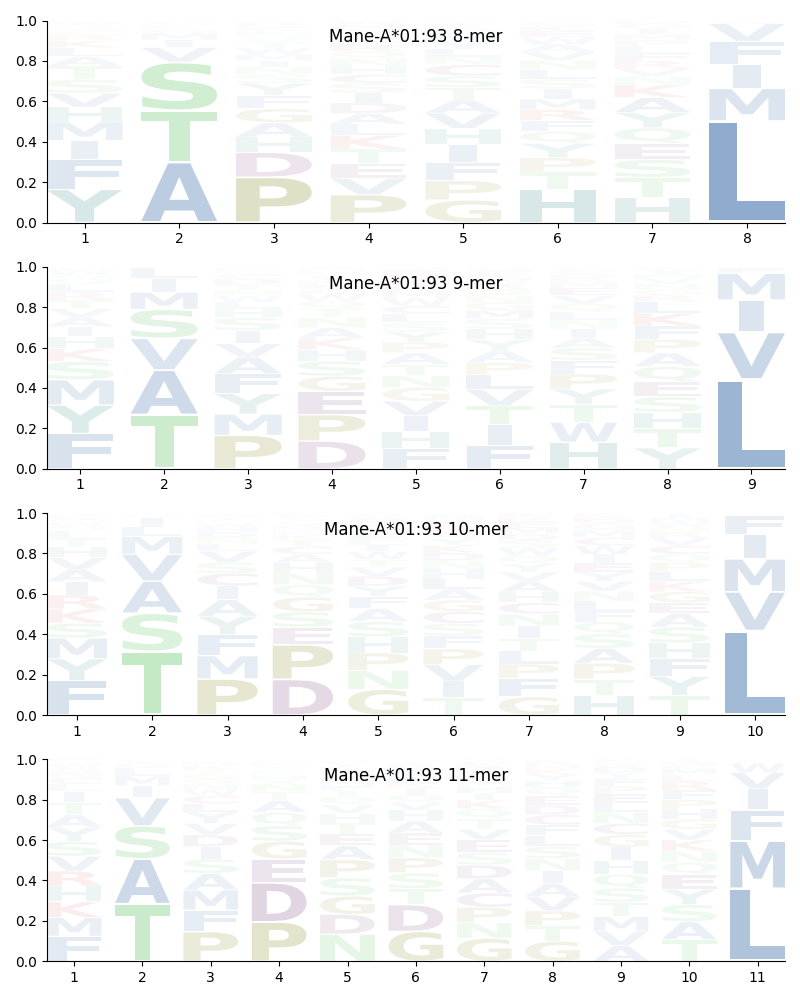 Mane-A*01:93 motif