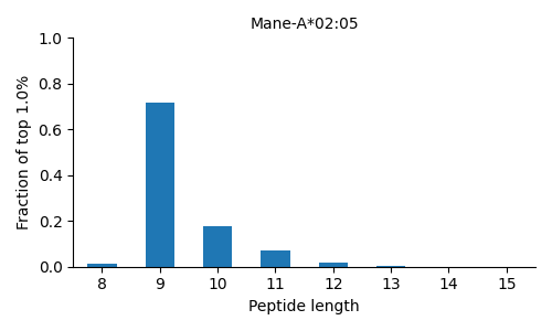 Mane-A*02:05 length distribution